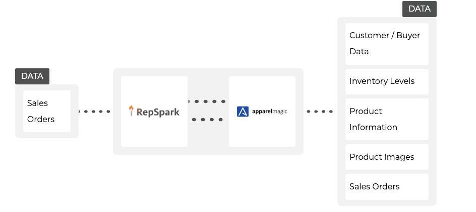 ApparelMagic Integrationm