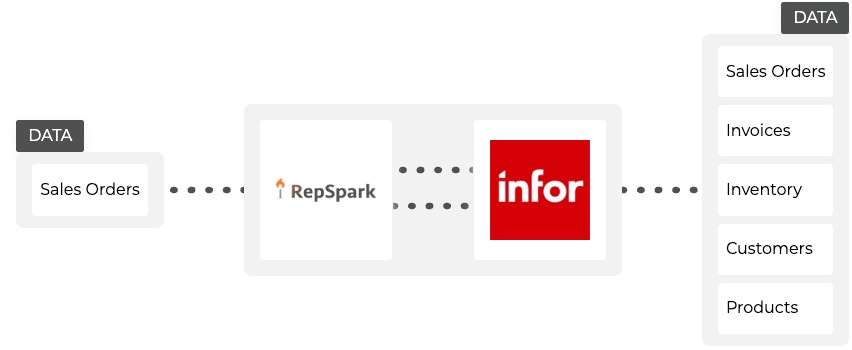 infor integration